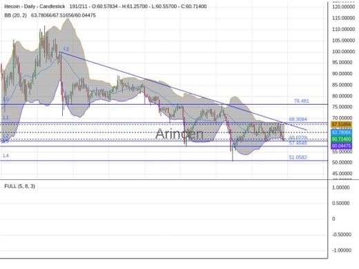 LTCUSD Chart