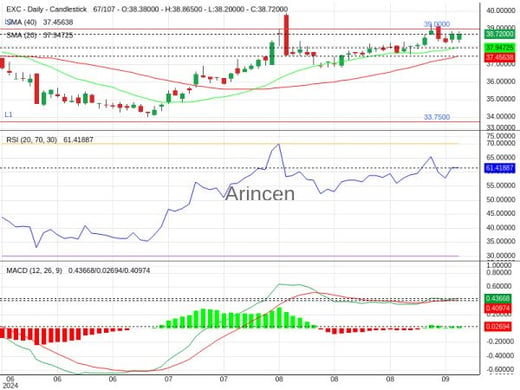 EXC Chart