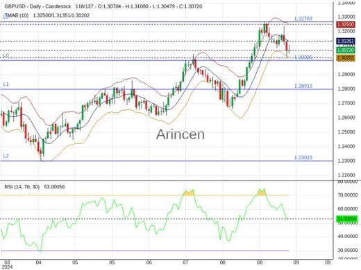 GBPUSD Chart