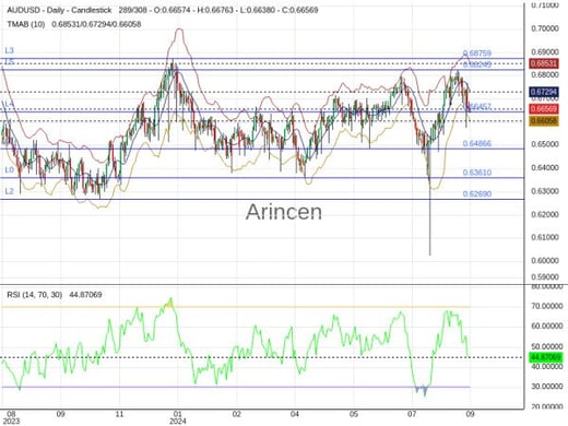 AUDUSD Chart