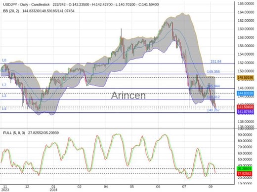 USDJPY Chart