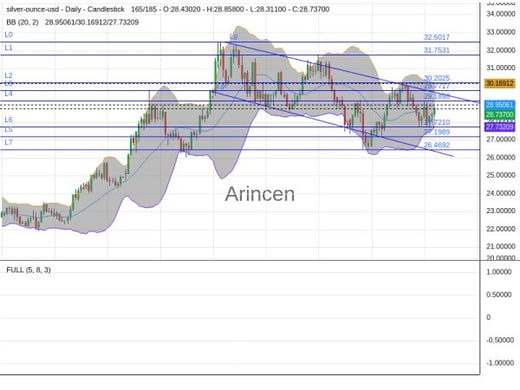 XAGUSD Chart