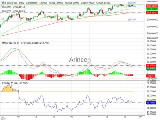 XAUUSD Chart