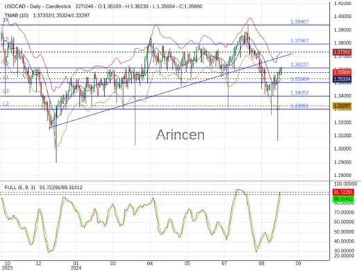 USDCAD Chart