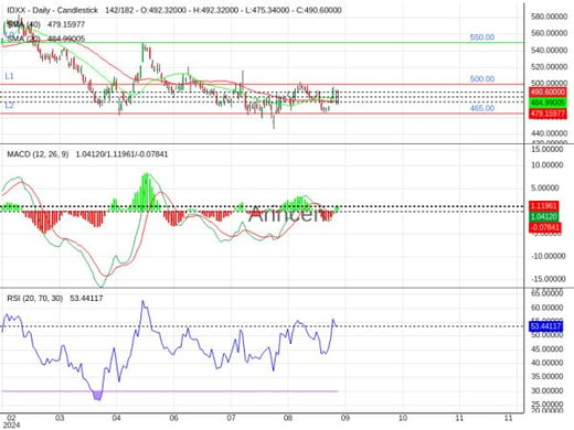 IDXX Chart