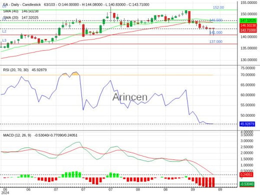 EA Chart