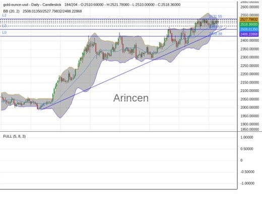 XAUUSD Chart