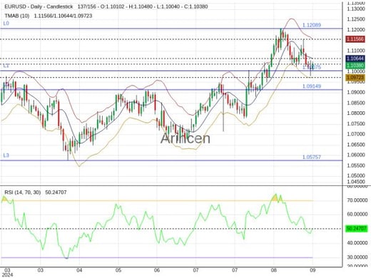 EURUSD Chart