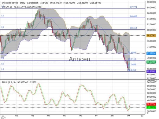 OILUSD Chart