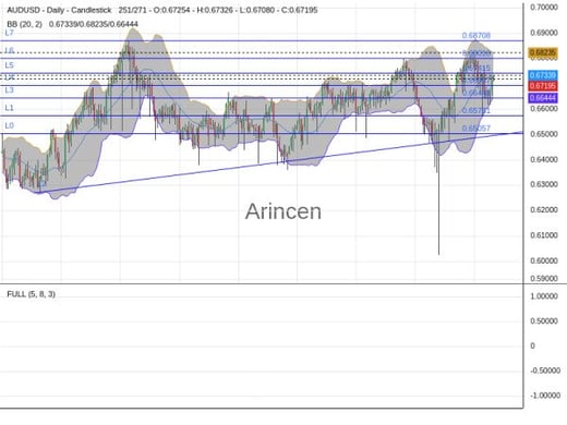 AUDUSD Chart