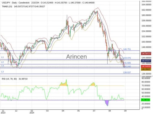 USDJPY Chart