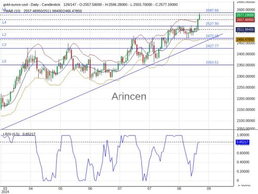 XAUUSD Chart