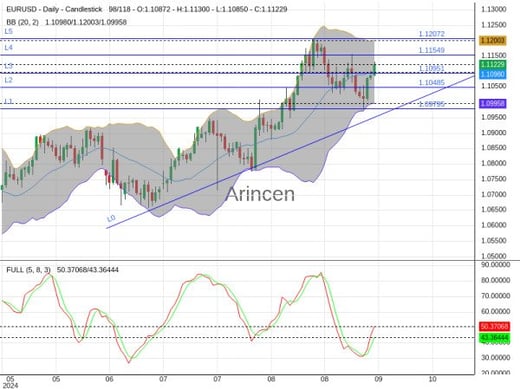 EURUSD Chart