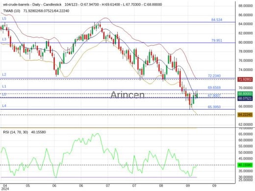 OILUSD Chart