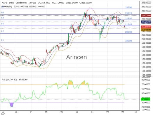 AAPL Chart