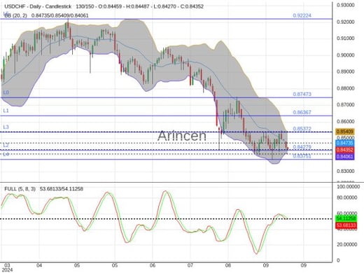 USDCHF Chart