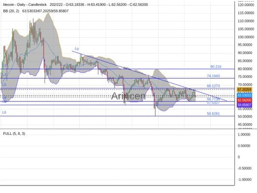 LTCUSD Chart