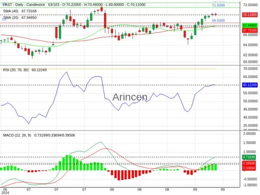 FAST Chart