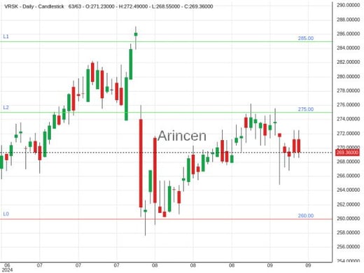 VRSK Chart