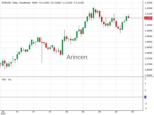 EURUSD Chart