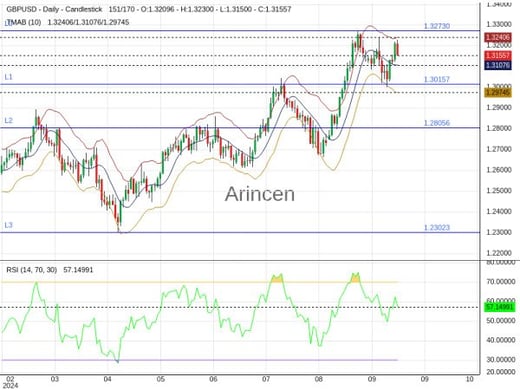 GBPUSD Chart