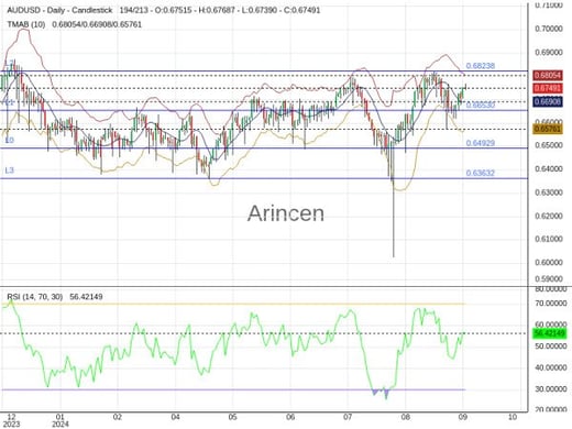 AUDUSD Chart