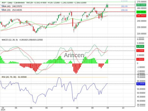 AXP Chart