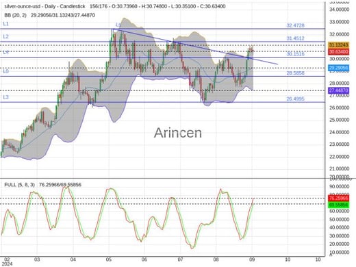 XAGUSD Chart