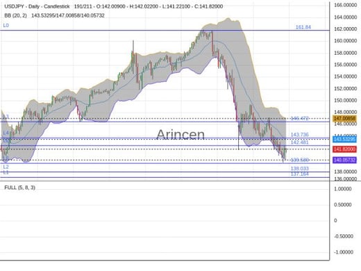 USDJPY Chart