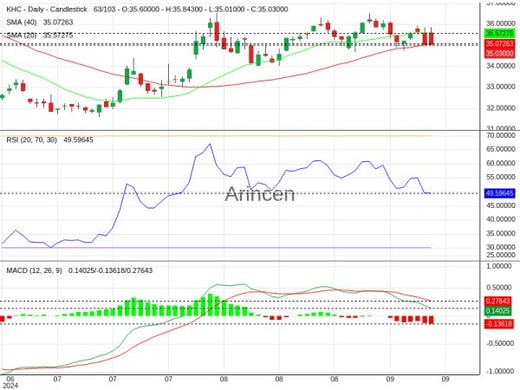 KHC Chart