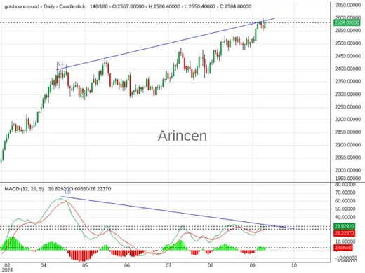 XAUUSD Chart