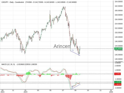 USDJPY Chart