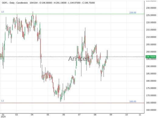 ODFL Chart