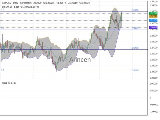 GBPUSD Chart