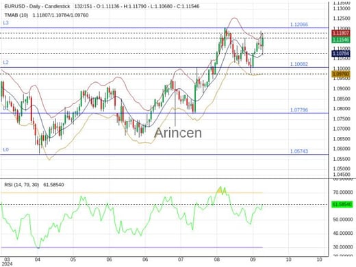 EURUSD Chart