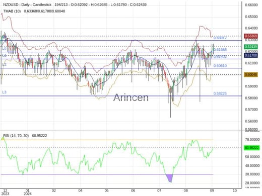 NZDUSD Chart