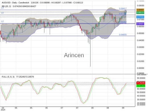 AUDUSD Chart