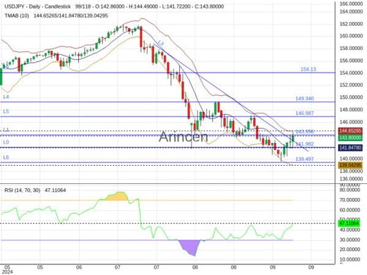 USDJPY Chart