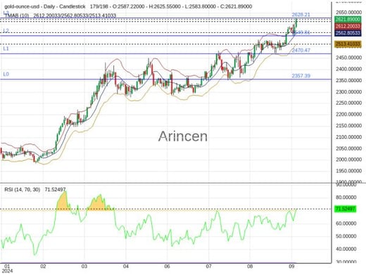 XAUUSD Chart