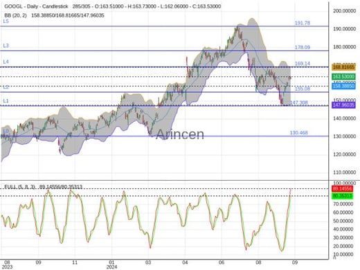 GOOGL Chart