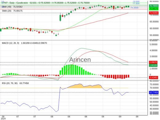 FTNT Chart