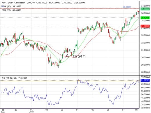 KDP Chart