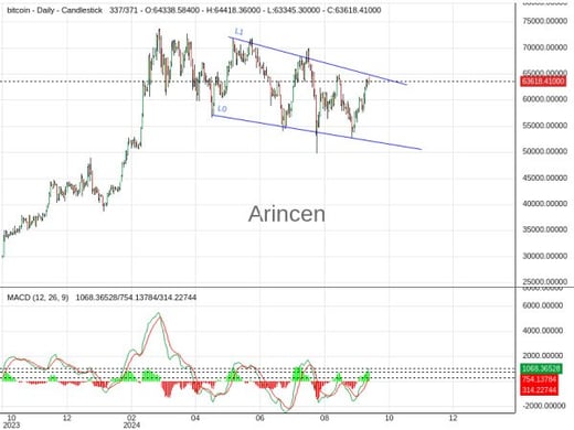 BTCUSD Chart