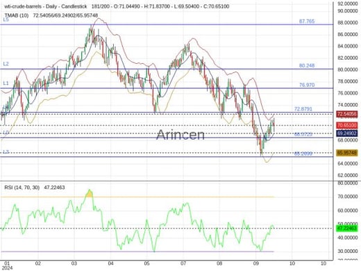 OILUSD Chart