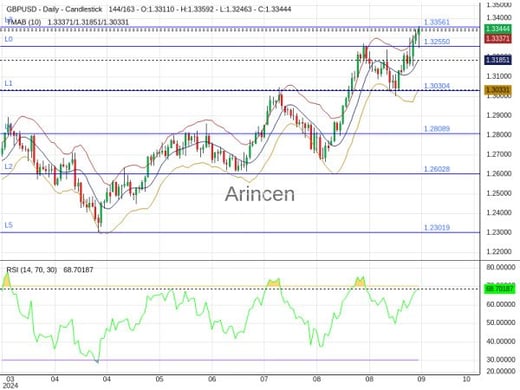 GBPUSD Chart