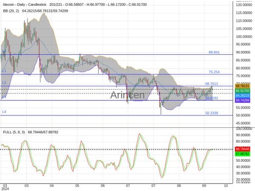 LTCUSD Chart