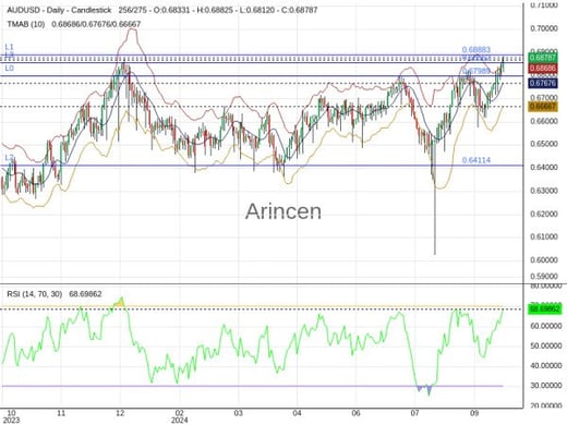 AUDUSD Chart