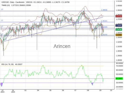 USDCAD Chart