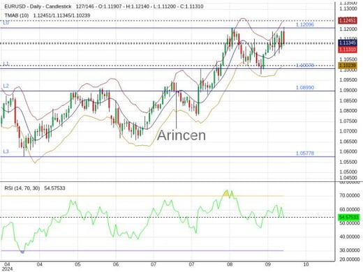 EURUSD Chart