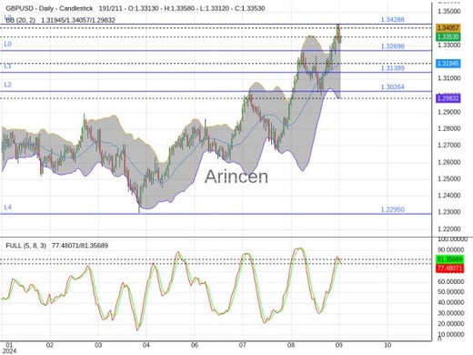 GBPUSD Chart